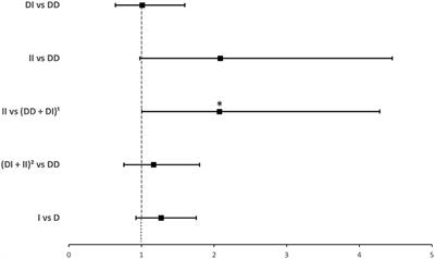 The Role of Angiotensin Converting Enzyme 1 Insertion/Deletion Genetic Polymorphism in the Risk and Severity of COVID-19 Infection